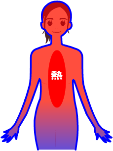 体の中心に血液が集まりすぎると体表の血液が少なくなって肌の働きが低下する